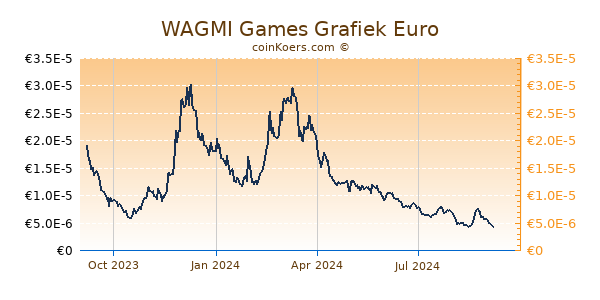 WAGMI Games Grafiek 1 Jaar