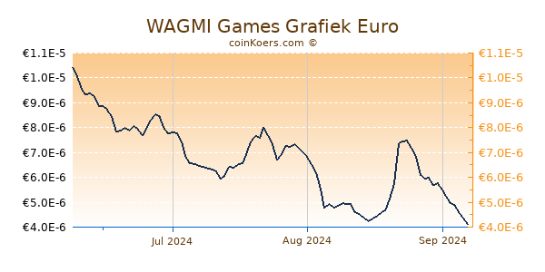 WAGMI Games Grafiek 3 Maanden