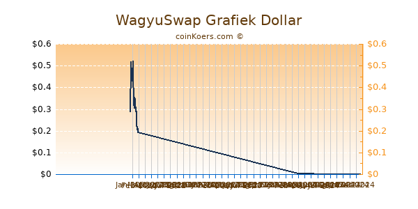 WagyuSwap Grafiek 6 Maanden