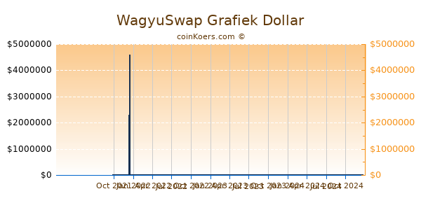 WagyuSwap Grafiek 1 Jaar