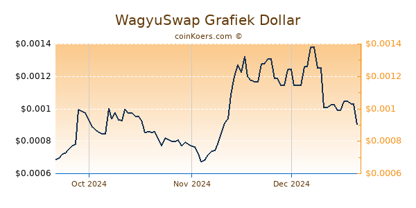 WagyuSwap Chart 3 Monate