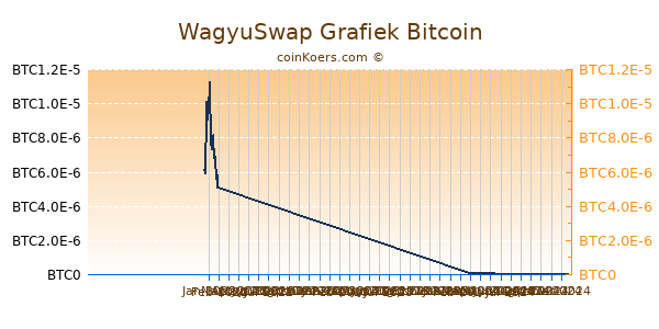 WagyuSwap Grafiek 6 Maanden