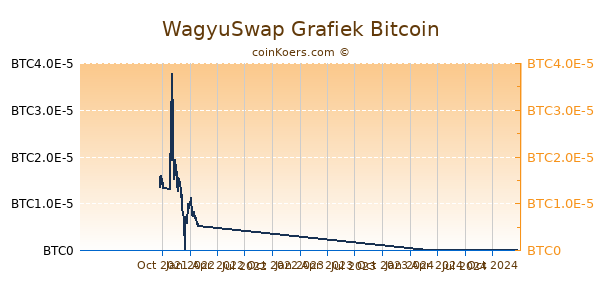 WagyuSwap Grafiek 1 Jaar