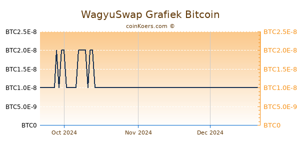 WagyuSwap Grafiek 3 Maanden