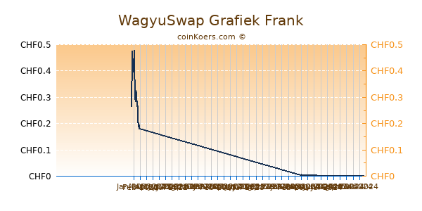 WagyuSwap Grafiek 6 Maanden