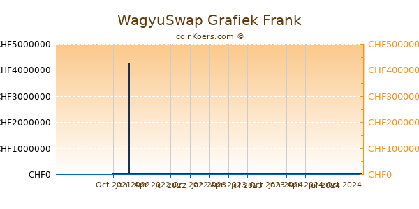 WagyuSwap Grafiek 1 Jaar