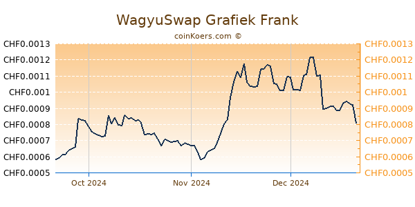 WagyuSwap Grafiek 3 Maanden