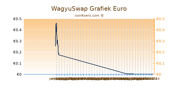 WagyuSwap Grafiek 6 Maanden