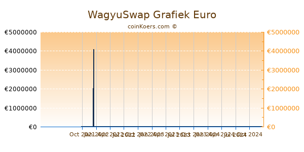 WagyuSwap Grafiek 1 Jaar