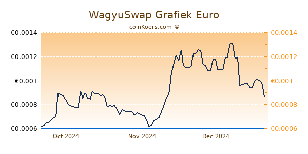 WagyuSwap Grafiek 3 Maanden