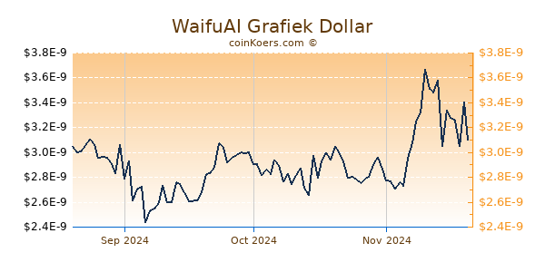 WaifuAI Chart 3 Monate