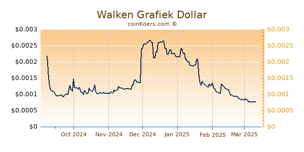 Walken Grafiek 6 Maanden