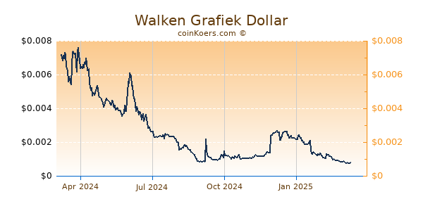 Walken Grafiek 1 Jaar