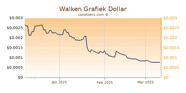 Walken Chart 3 Monate