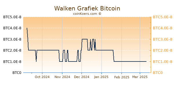 Walken Grafiek 6 Maanden