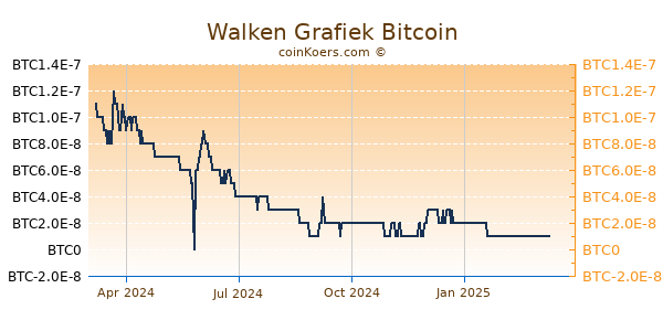 Walken Grafiek 1 Jaar