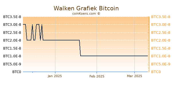 Walken Grafiek 3 Maanden