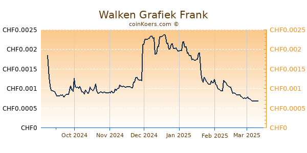 Walken Grafiek 6 Maanden