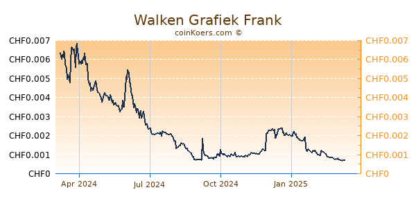 Walken Grafiek 1 Jaar