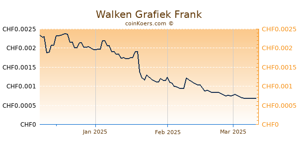 Walken Grafiek 3 Maanden