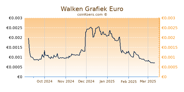 Walken Grafiek 6 Maanden