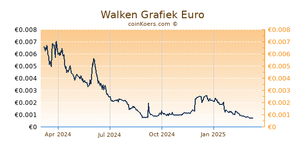 Walken Grafiek 1 Jaar