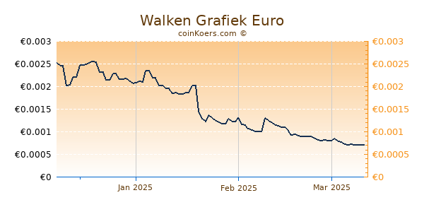 Walken Grafiek 3 Maanden