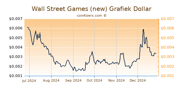 Wall Street Games (new) Grafiek 6 Maanden