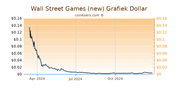 Wall Street Games (new) Grafiek 1 Jaar