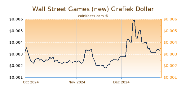 Wall Street Games (new) Chart 3 Monate