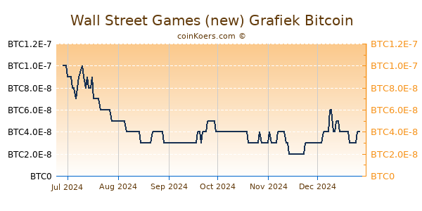 Wall Street Games (new) Grafiek 6 Maanden