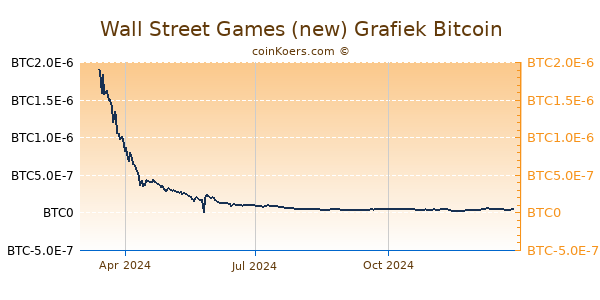 Wall Street Games (new) Grafiek 1 Jaar