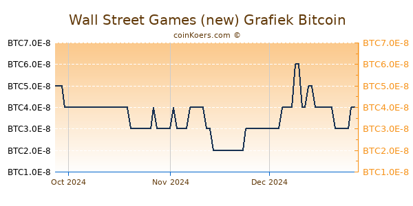 Wall Street Games (new) Grafiek 3 Maanden