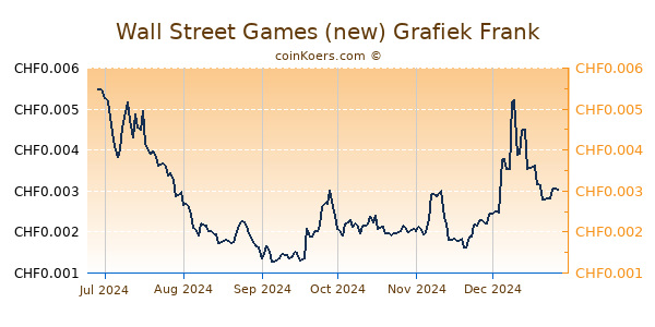 Wall Street Games (new) Grafiek 6 Maanden