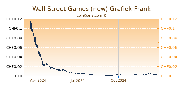 Wall Street Games (new) Grafiek 1 Jaar