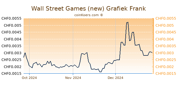 Wall Street Games (new) Grafiek 3 Maanden