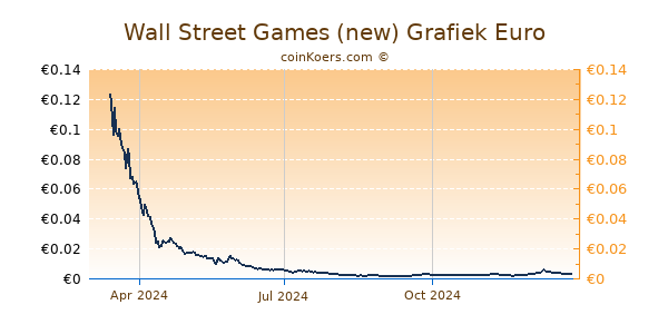 Wall Street Games (new) Grafiek 1 Jaar