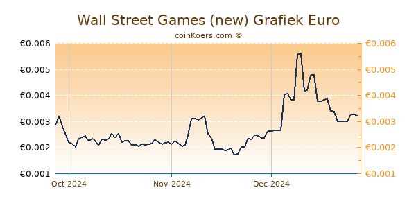 Wall Street Games (new) Grafiek 3 Maanden