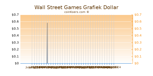Wall Street Games Grafiek 1 Jaar