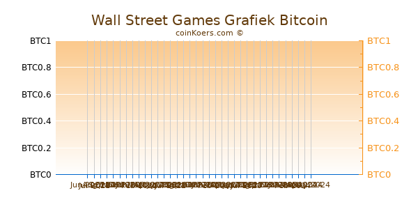 Wall Street Games Grafiek 6 Maanden