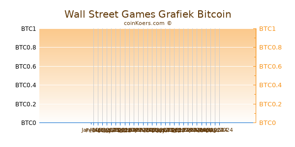 Wall Street Games Grafiek 3 Maanden