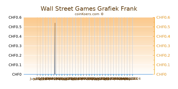Wall Street Games Grafiek 6 Maanden