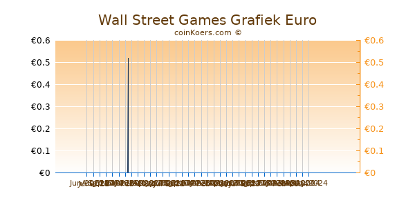 Wall Street Games Grafiek 1 Jaar