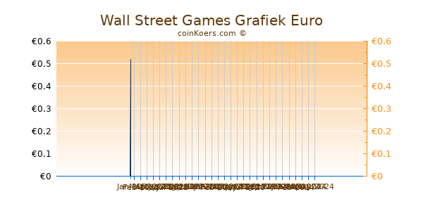 Wall Street Games Grafiek 3 Maanden