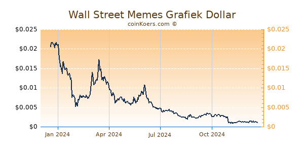 Wall Street Memes Grafiek 1 Jaar