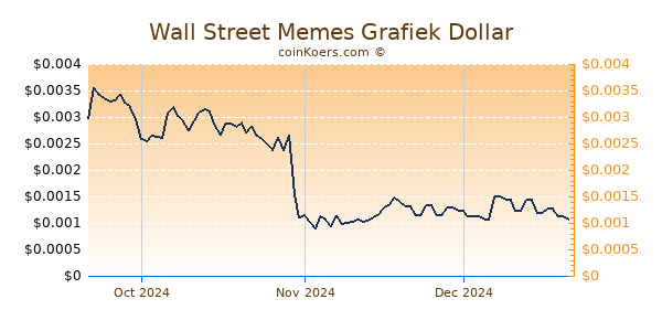 Wall Street Memes Chart 3 Monate