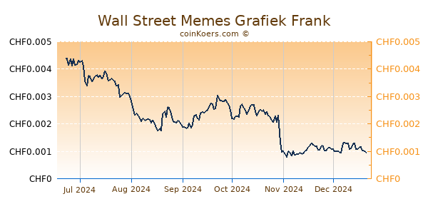 Wall Street Memes Grafiek 6 Maanden