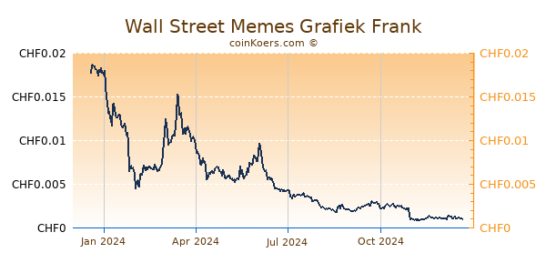 Wall Street Memes Grafiek 1 Jaar