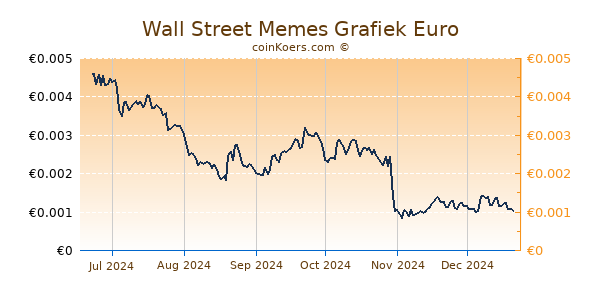 Wall Street Memes Grafiek 6 Maanden