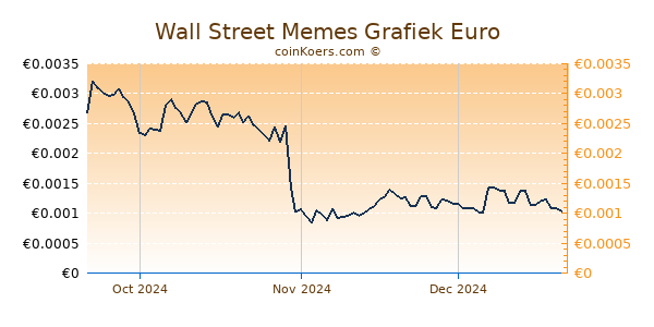 Wall Street Memes Grafiek 3 Maanden